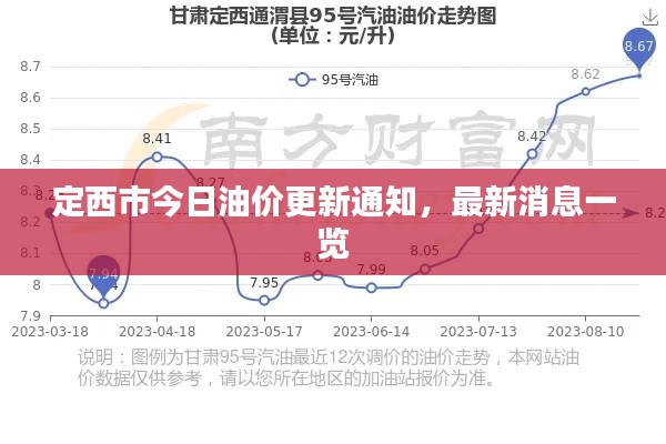 定西市今日油价更新通知,最新消息一览